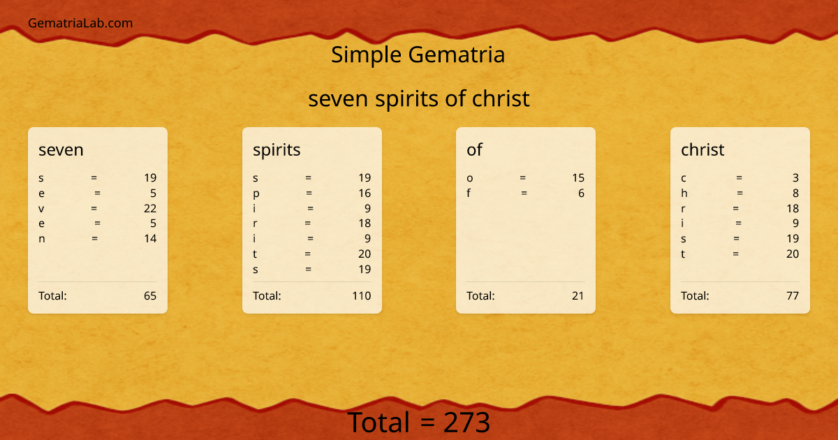 seven spirits of christ in simple Gematria